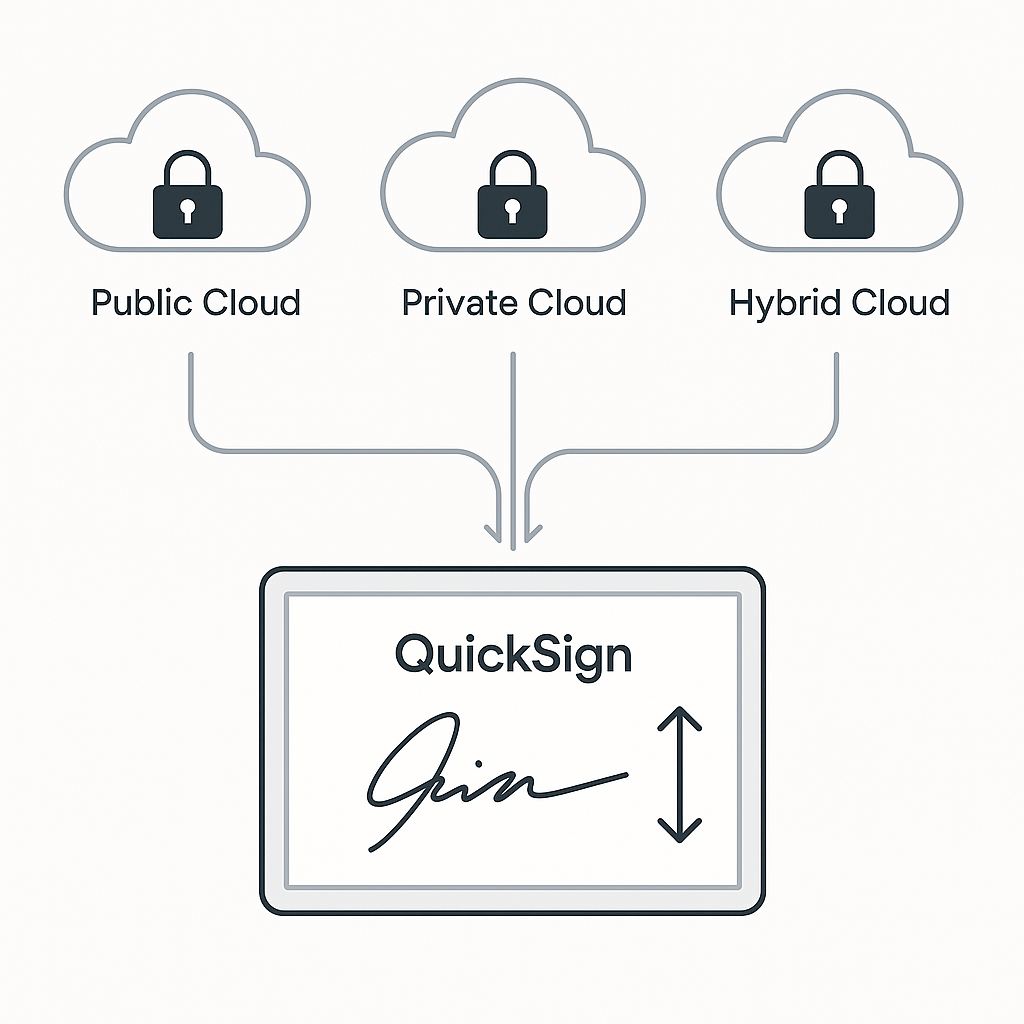 Conceptual diagram of QuickSign e‑signature app connected to public, private, and hybrid cloud icons with locks and scaling a