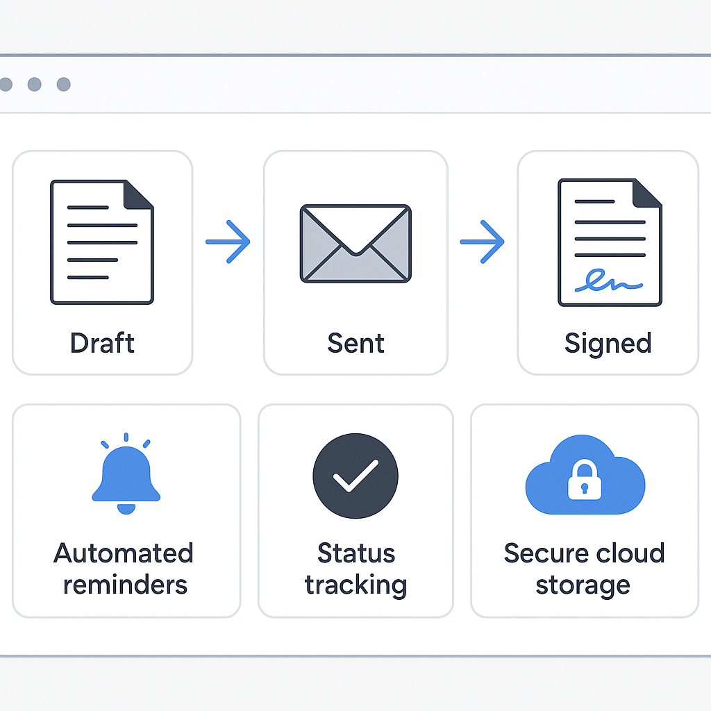 Illustrated SaaS e-signature dashboard showing a contract moving from Draft to Sent to Signed with reminders, status tracking
