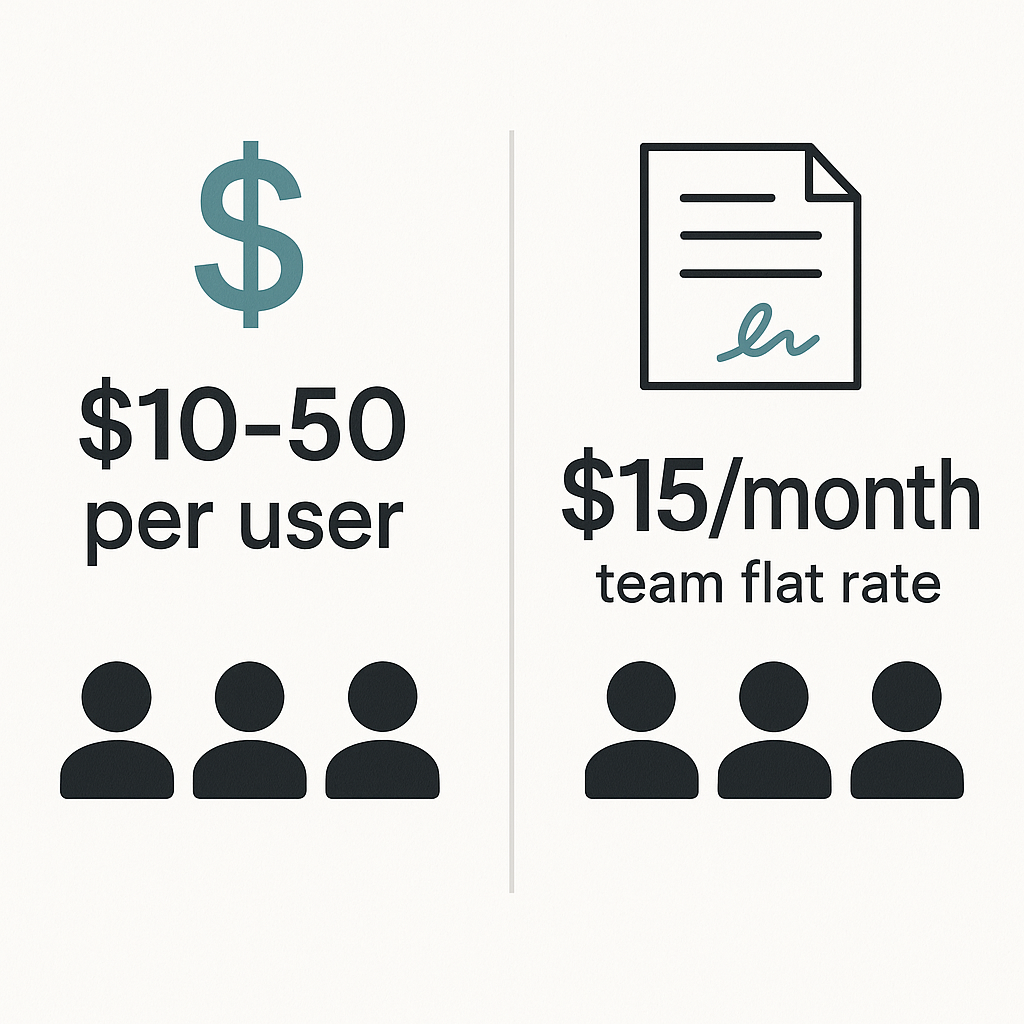 Comparison chart of per‑user e‑signature pricing vs $15/month flat‑rate team plan in minimalist business style on white backg