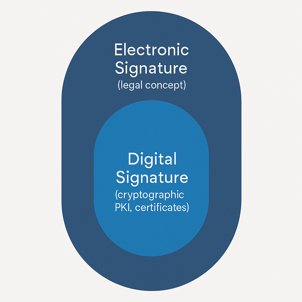 Infographic Venn diagram: larger “Electronic Signature (legal concept)” area with nested blue “Digital Signature (cryptograph