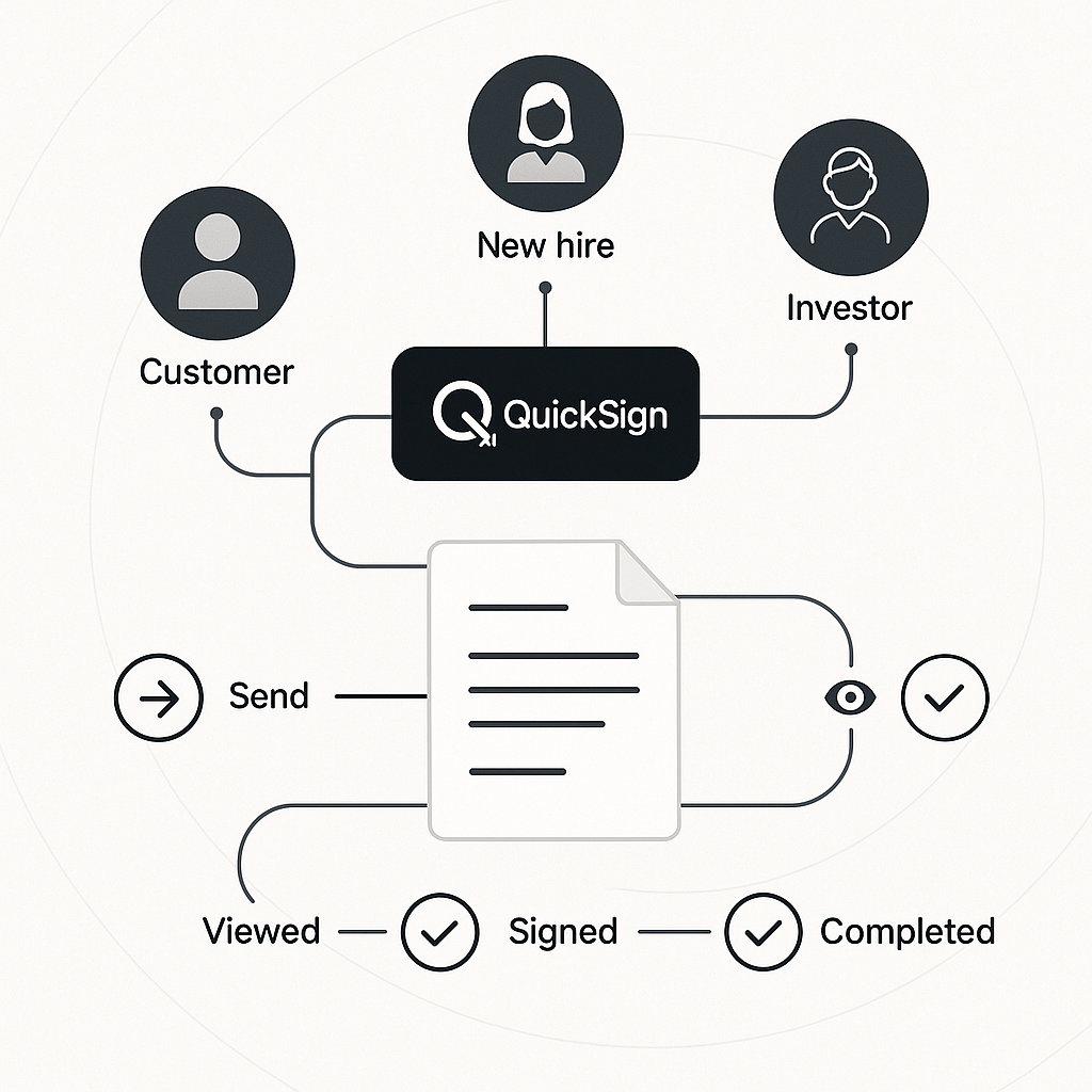 Abstract digital contract workflow illustration showing QuickSign AI e-signature routing docs (Send, Viewed, Signed, Complete