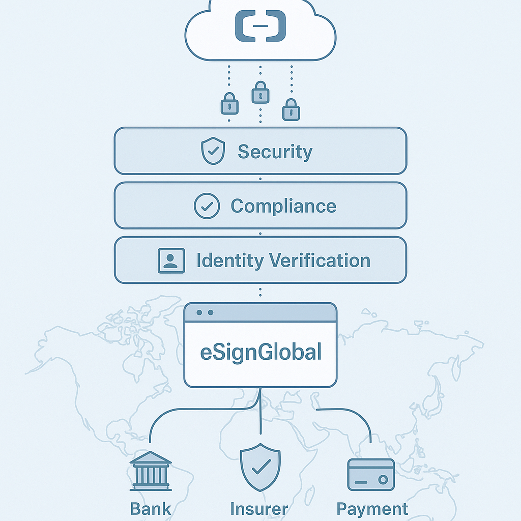 Conceptual cloud-to-application digital trust stack from Alibaba Cloud to eSignGlobal with security, compliance, identity and